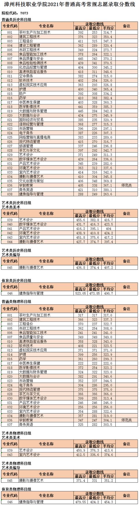 2021漳州科技职业学院2021录取分数线(含各专业近三最低最高录取分数)_高考志愿填报