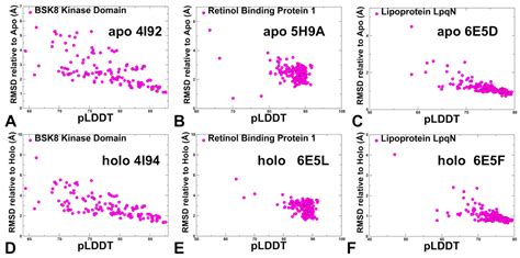 AlphaFold2-Based Characterization of Apo and Holo Protein Structures ...