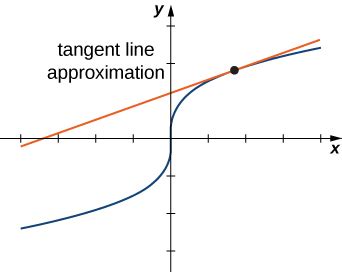 Tangent Line Approximation 的图像结果