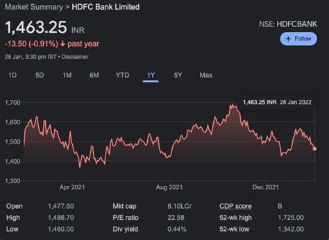 Is 2022 a good time to invest in HDFC bank stocks? – Lateral Thinking