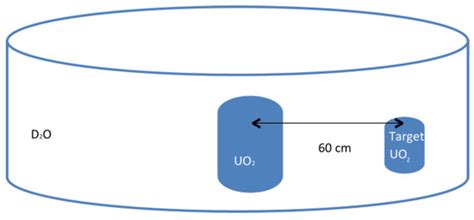 Investigating Sustainability Index, 99Mo Output and 239Pu Levels in UO2 ...