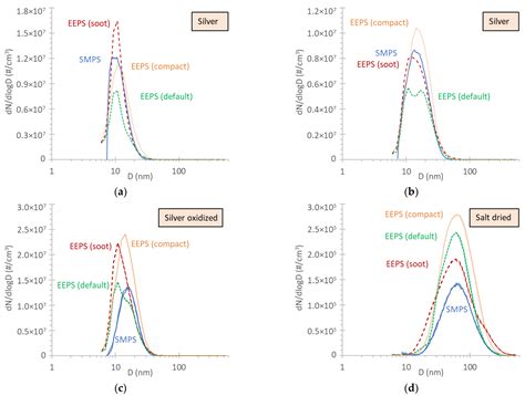 Comparison of Particle Sizers and Counters with Soot-like, Salt, and ...