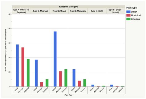 Protecting Wastewater Workers by Categorizing Risks of Pathogen ...