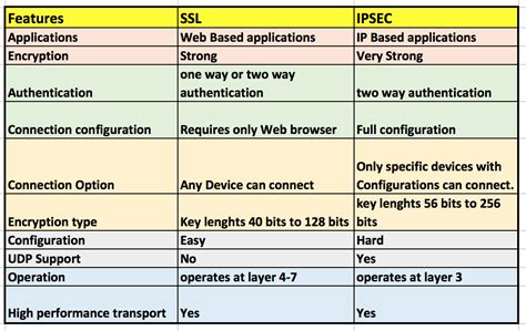 Image result for VPN Vs SSL Explained