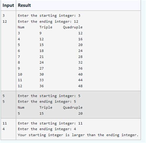 Image result for Write a Table Using for Loop