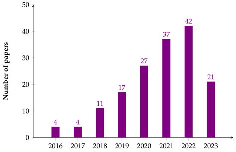 A Systematic Review of Machine Learning and IoT Applied to the ...