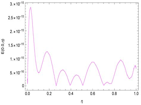 Legendre Spectral Collocation Technique for Advection Dispersion ...