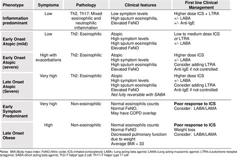 Table 1 from Understanding the genetics of asthma and implications for ...