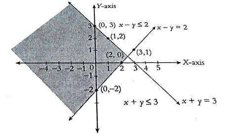Construct the region represented by the inequations `x + y leq 3 and x ...