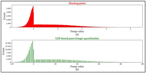 Unified Scaling-Based Pure-Integer Quantization for Low-Power ...