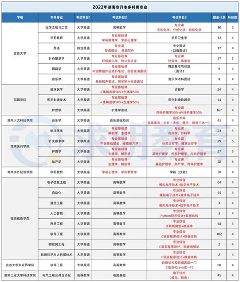 2022年湖南自考专业科目一览表_学梯网