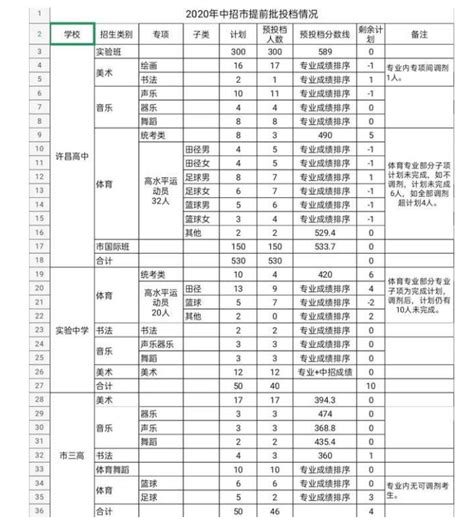 许昌学院2023年专升本招生专业及历年录取分数线 - 知乎