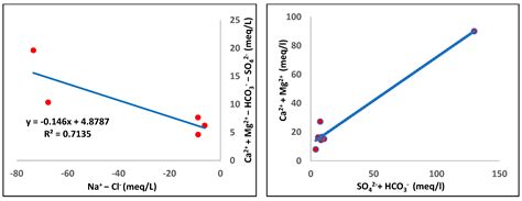 Groundwater Hydrogeochemical and Quality Appraisal for Agriculture ...