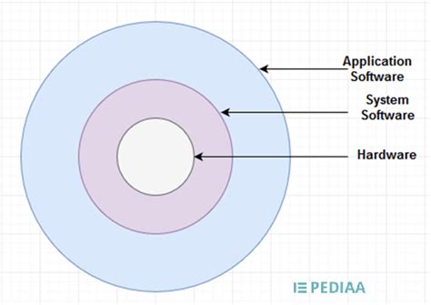 Image result for Software and Application Software Tree Difference