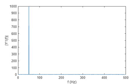 Inverse Fourier Series Ifft MATLAB 的图像结果