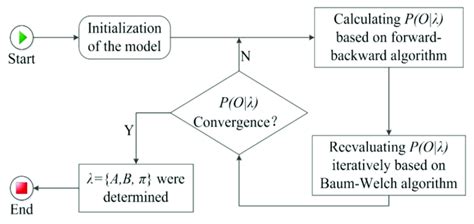 Model Training Process 的图像结果
