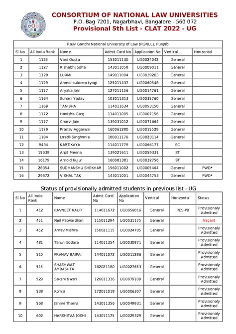 UG-Rajiv Gandhi National Universityof Law Rgnulpunjab - CONSORTIUM OF ...