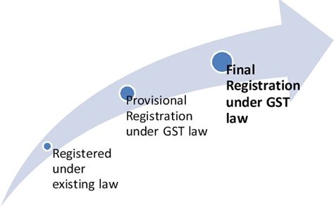 Registration Under GST Law