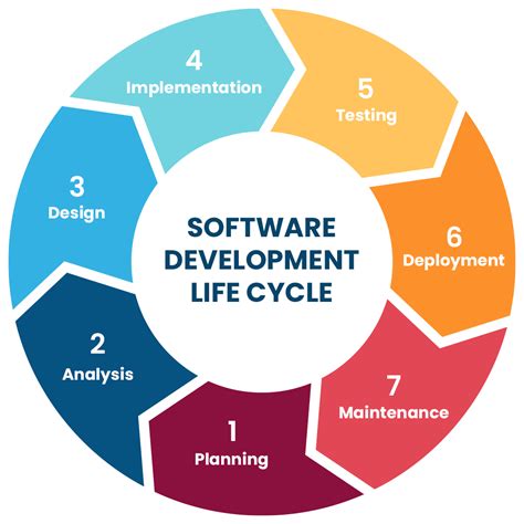 Image result for Software Engineering SDLC Graphics