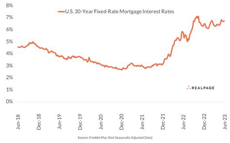 U.S. Mortgage Interest Rate Up Again
