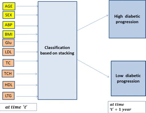 Image result for Stacking Classification