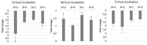 Short-Term versus Long-Term Culture of A549 Cells for Evaluating the ...