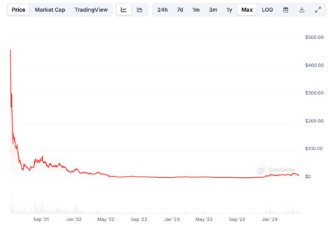 Токены с высоким FDV. Как разрушить парадигму неизбежного падения ...