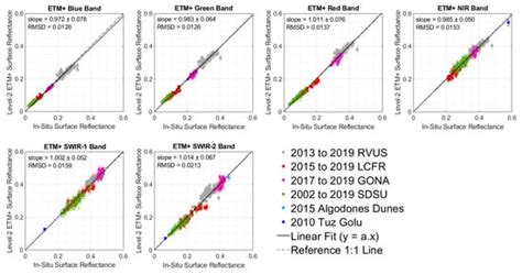 Evaluation Analysis of Landsat Level-1 and Level-2 Data Products Using ...