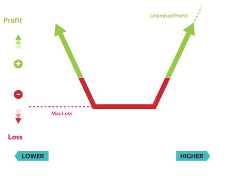 Image result for Long Strangle Explained