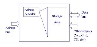 Image result for Flat Mode Memory in Microprocessor