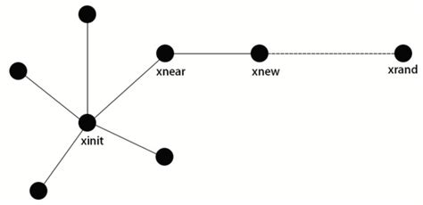 RJ-RRT: Improved RRT for Path Planning in Narrow Passages