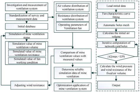 Research on Intelligent Ventilation System of Metal Mine Based on Real ...