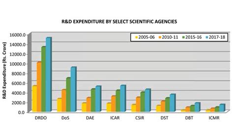 Home | India Science, Technology & Innovation - ISTI Portal