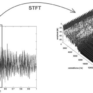 Short Time Fourier Transform LabVIEW 的图像结果