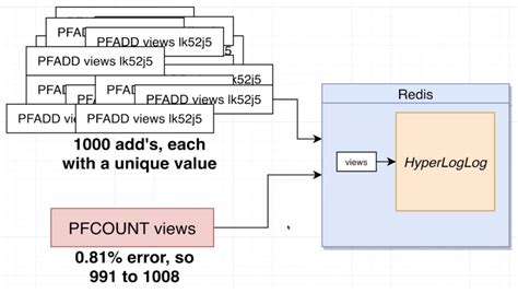 Image result for Redis HyperLogLog