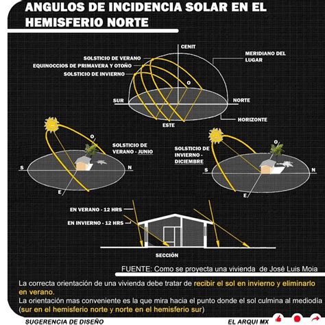 Image result for Sun Angle Chart