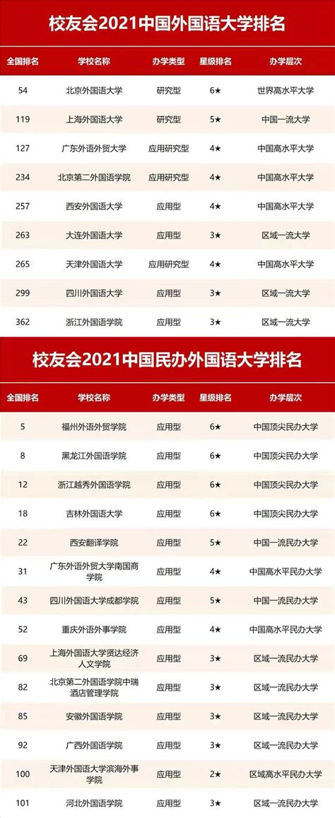校友会2022中国外国语类大学排名 ，北京外国语大学荣登榜首 - 知乎