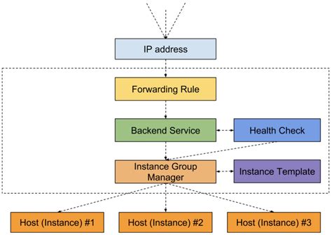 Image result for Back Create an Internal Load Balancer
