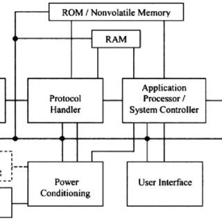 Image result for Wireless Sensor Node