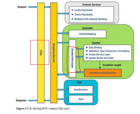 Image result for Filter Spring Boot