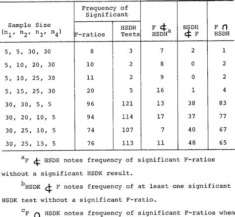 Honestly Significant Difference