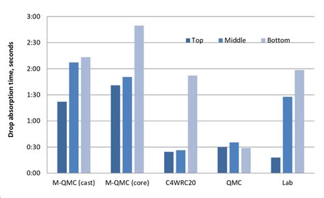 Image result for Step Drop Test Results