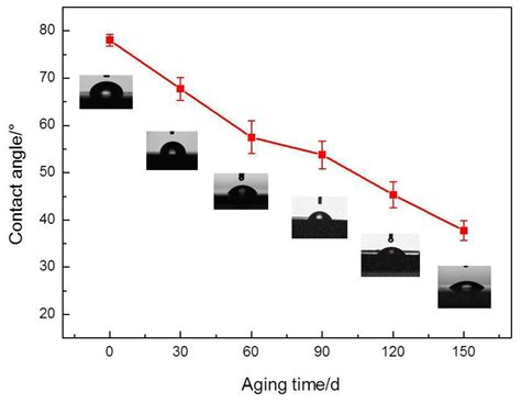 Investigations on Aging Behavior and Mechanism of Polyurea Coating in ...