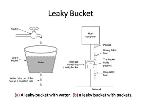 Token Bucket Algorithm Explained 的图像结果