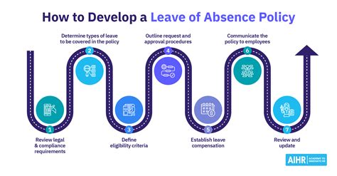 How To Craft a Leave of Absence Policy (In 2026) - AIHR