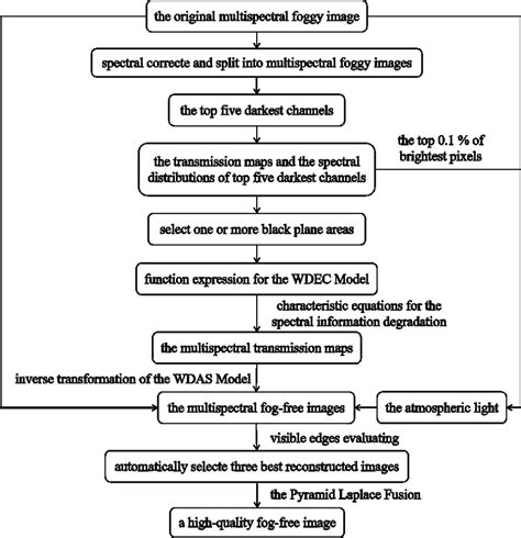 Image result for MATLAB Defogging Algorithm