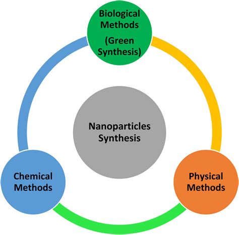 Nanoparticles Synthesis 的图像结果