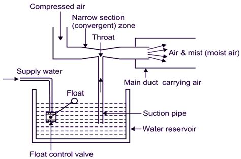 Image result for Humidifier Working