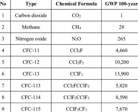 Global Warming Potential Table 的图像结果