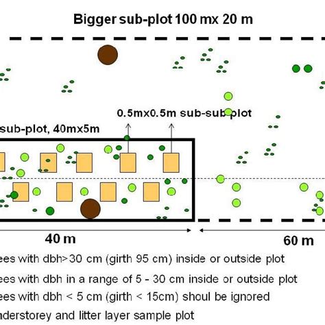 Image result for Nested Plot Design